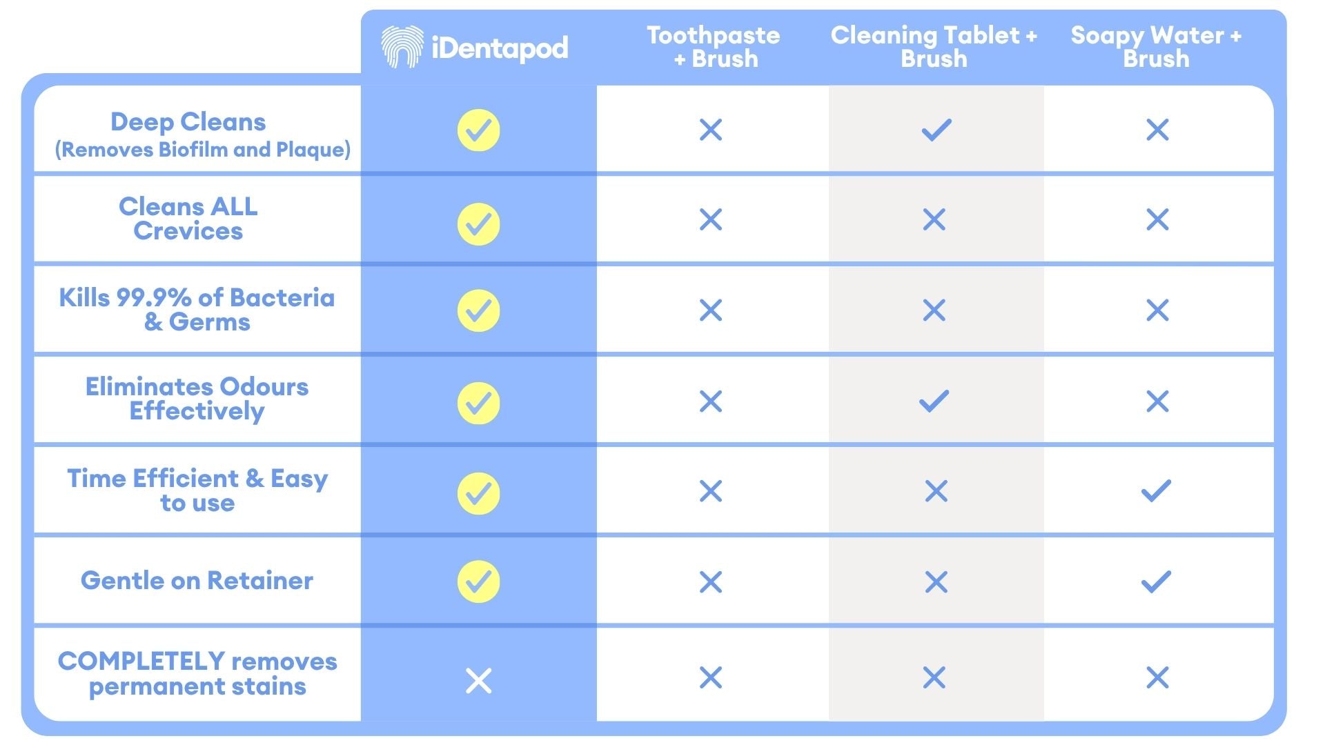 iDentaPod Comparison Table
